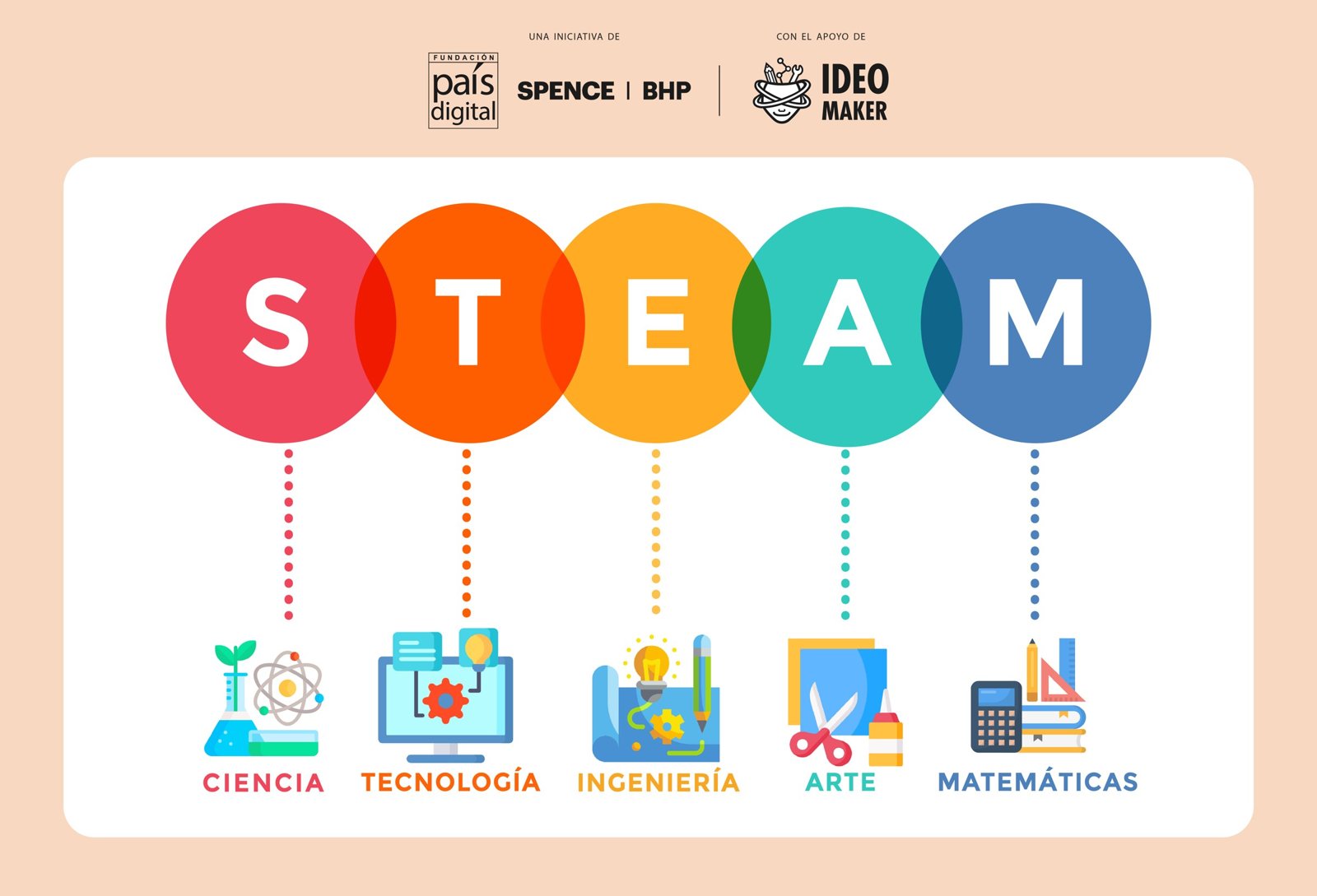 Gráfica de la guía STEAM que se entregó con la sala.